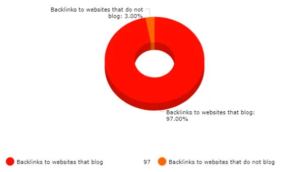 Blogging backlinks comparison
