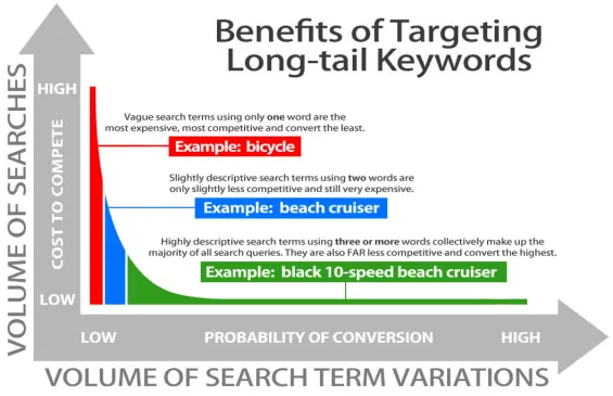 keyword optimization benefit