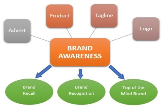 Brand Awareness Process