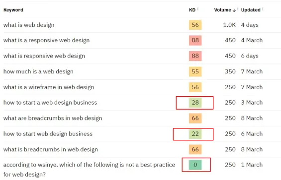 Identify low-competition content opportunities