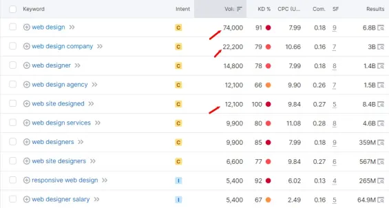 Find keywords with high search volume