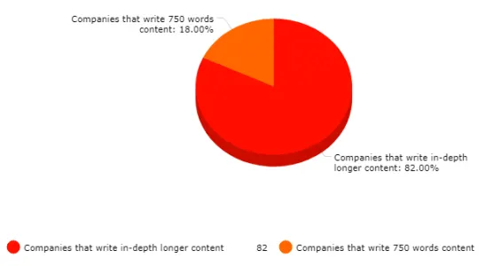 Search engine positioning performance according to content length