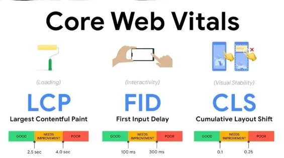 Prioritizing the core web vitals