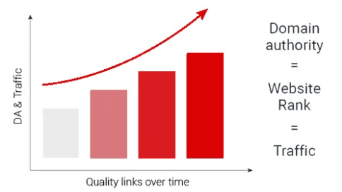 Domain Authority - Website Rank - Traffic