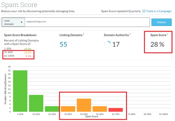 Moz spam score tool for directory submission sites