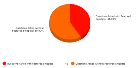 Search engine positioning vs featured snippets