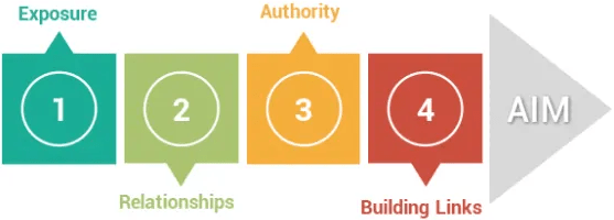 Article Submission Sites Process