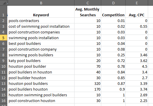 Simple Keyword Research Report