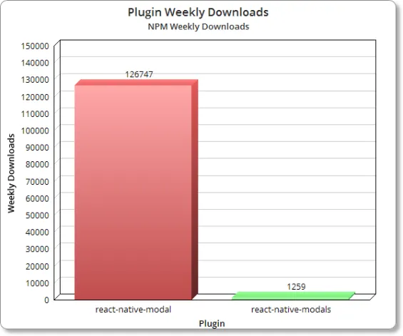 React Native Modals Popularity Chart