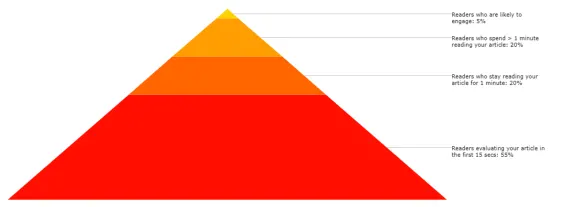 Reader engagement timeline
