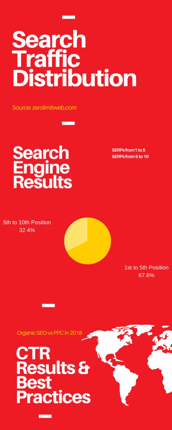 Search Engine Positioning Traffic Distribution