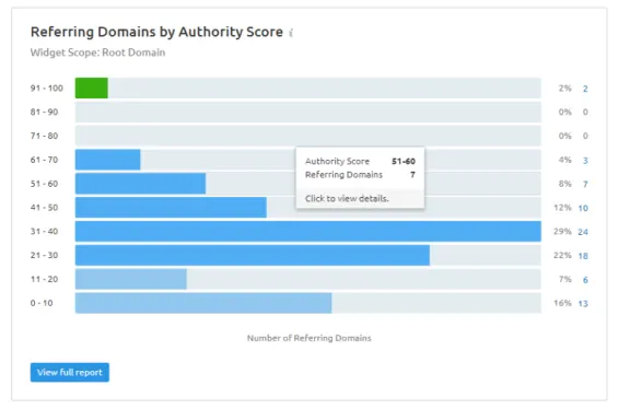 SemRush domain authority distribution tool