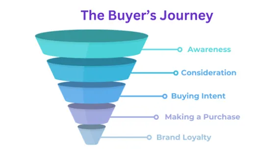 The Buyer's Journey