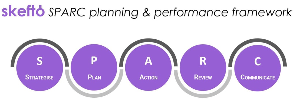 use skefto SPARC to methodically build your strategy and plan for sustained success. skefto SPARC bridges the gap between planning and execution, providing a basis for performance reporting and clear communication with your stakeholders
