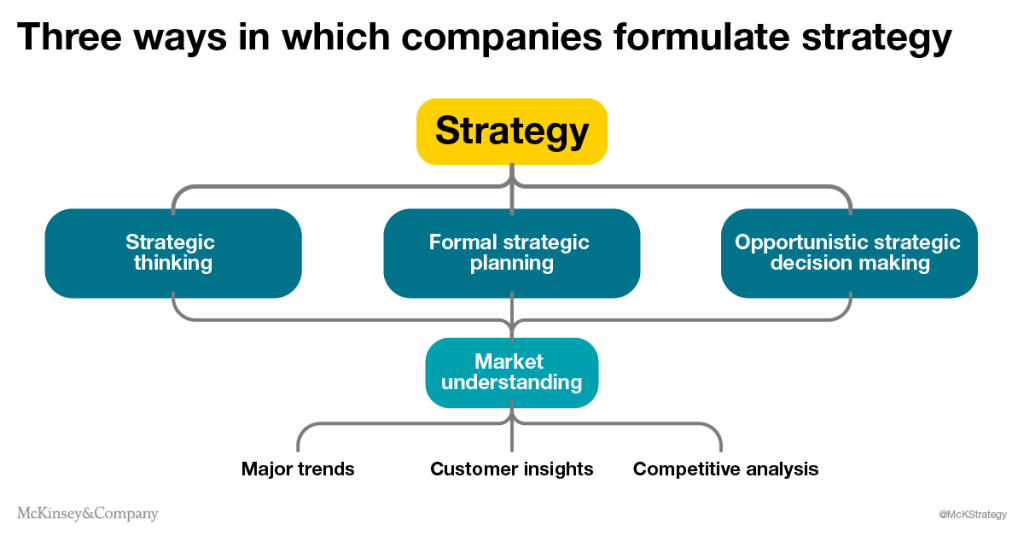 McKinset&Company a process for strategy formulation