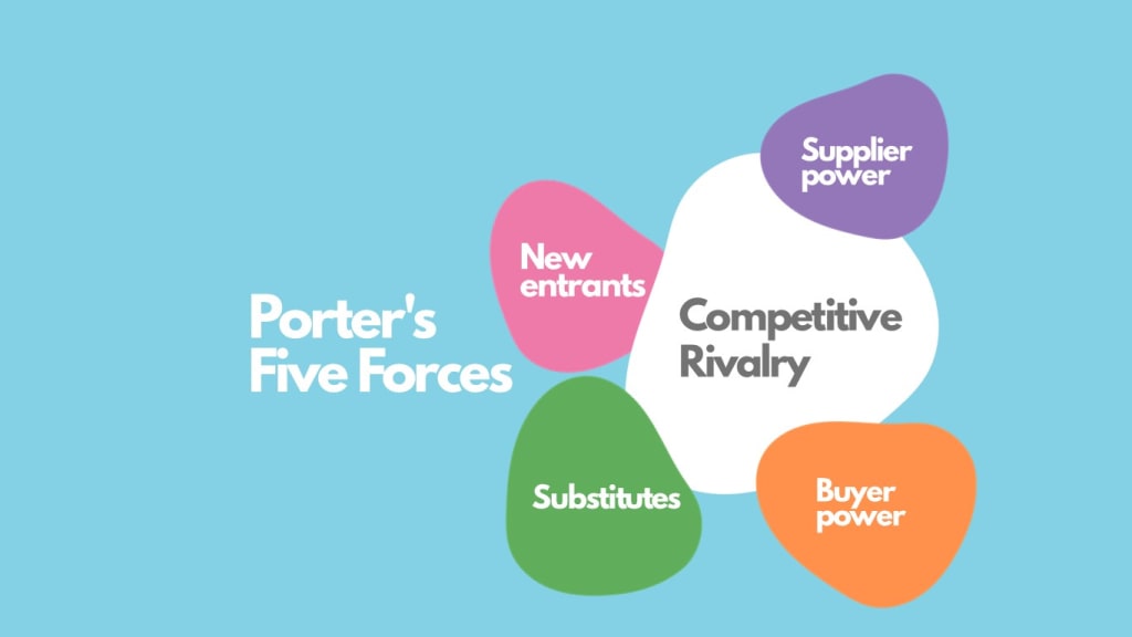 Porters Five Forces Strategic Framework