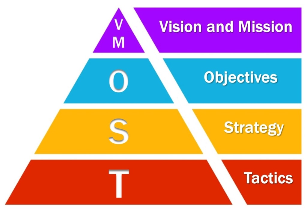 The elements of strategy in the VMOST strategic framework