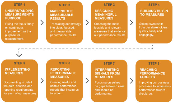 Process to establish and use a KPI