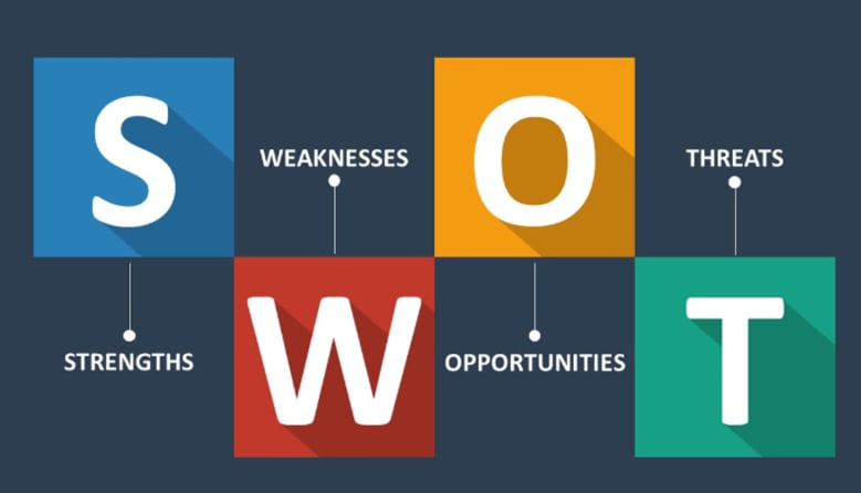 The elements of strategy in the SWOT strategic framework