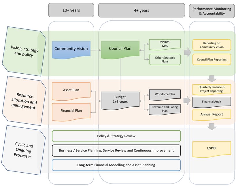Integrated Strategic Planning and Reporting Framework (ISPRF) for Local Government