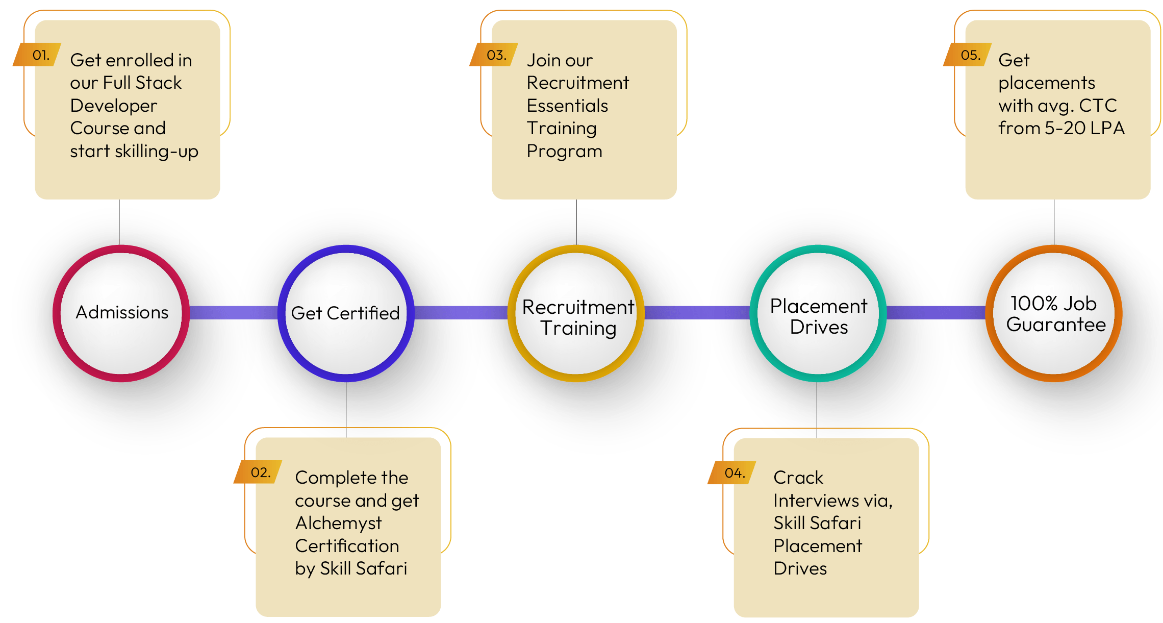 Full Stack Developer Course 100 Job Guarantee Program