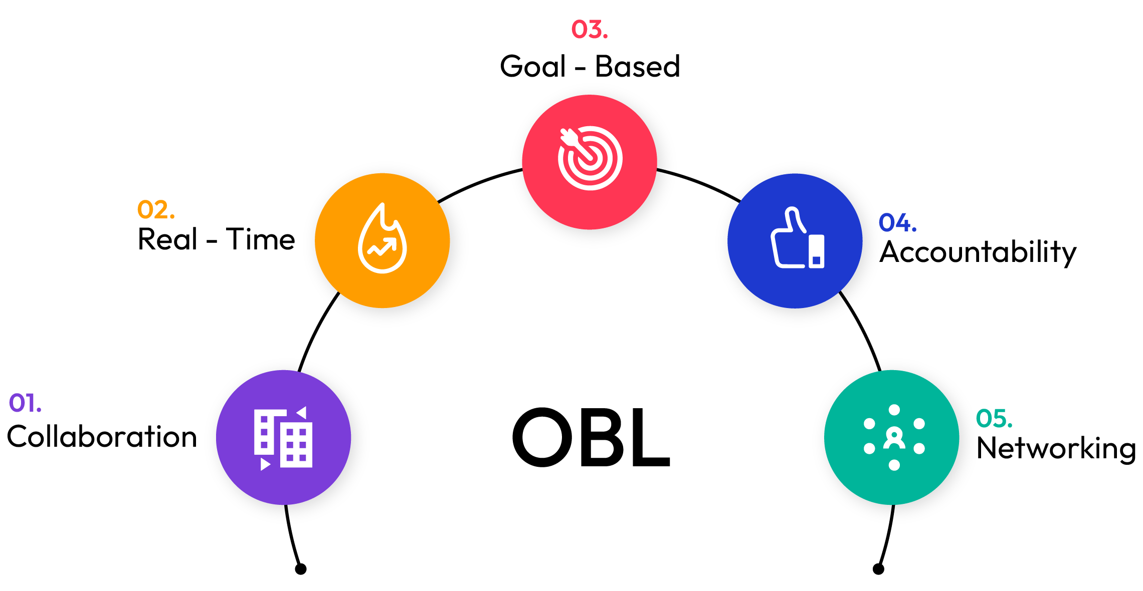 5 Principles of Outcome based learning