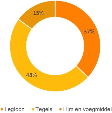 Tegelzetter prijs per m2