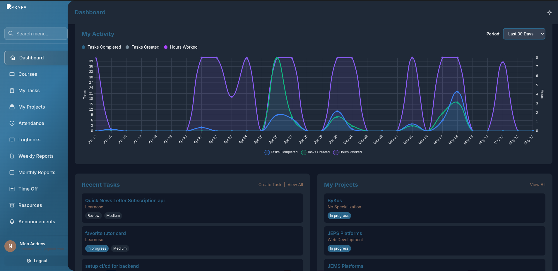 Performance dashboard