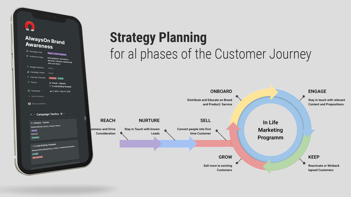 Digital Marketing Workflow | Notion Template | Prototion