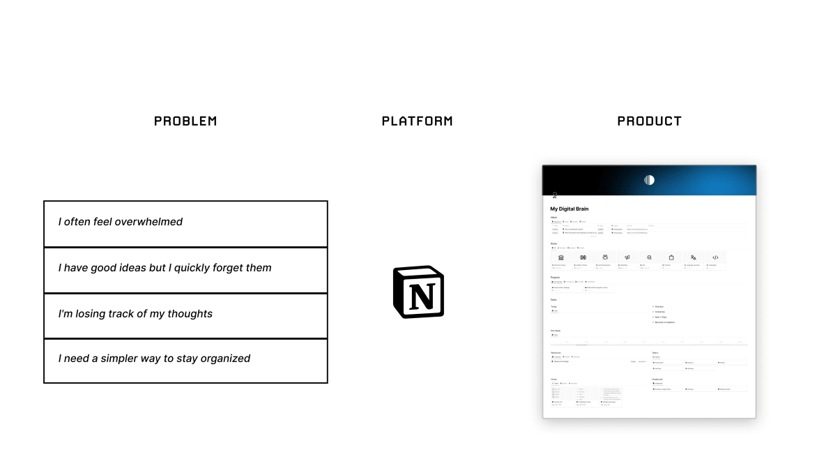 Notion Digital Brain | Prototion