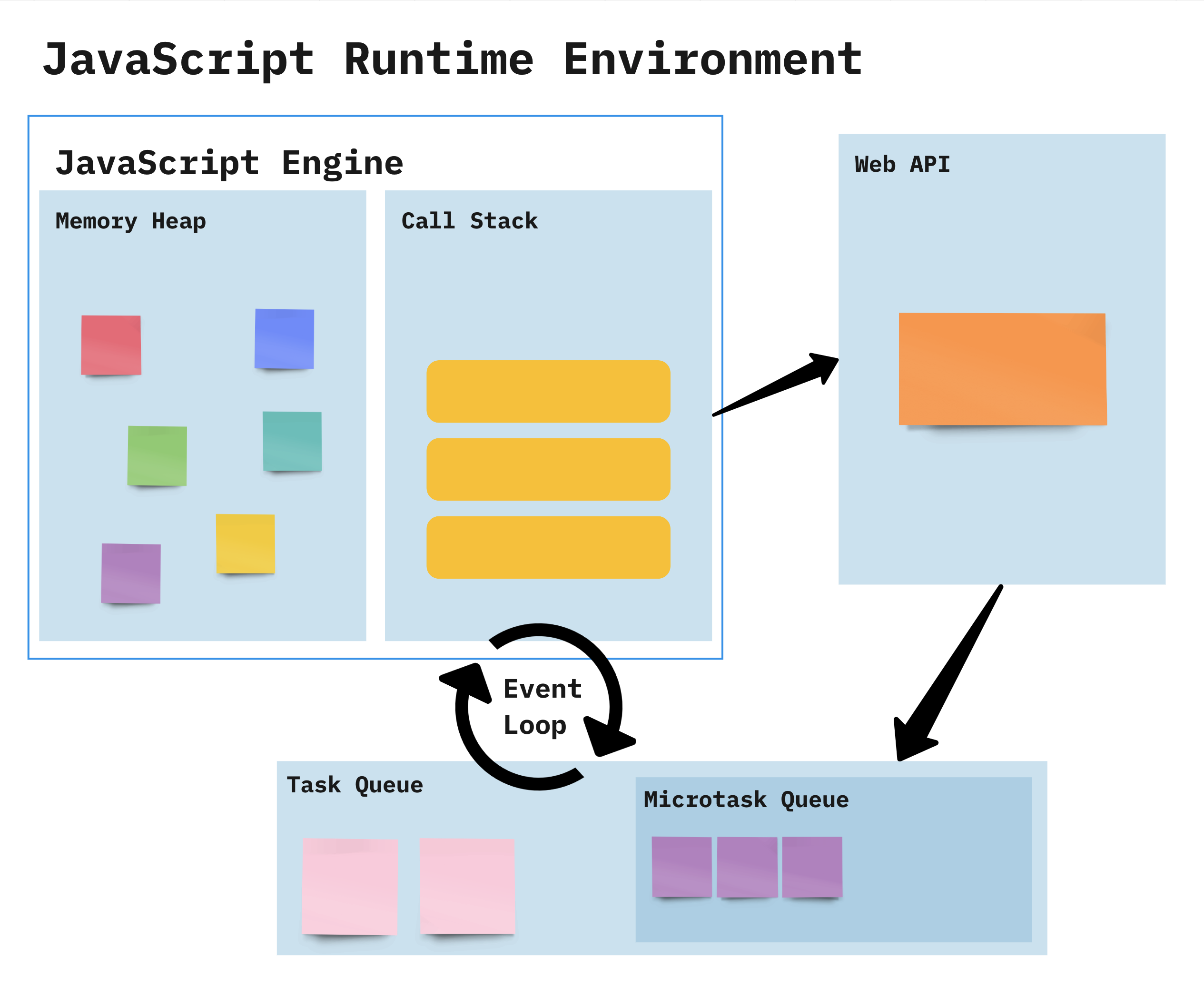 JavaScript Runtime Environment: Web API, Task Queue and Event Loop -  slawinski.dev