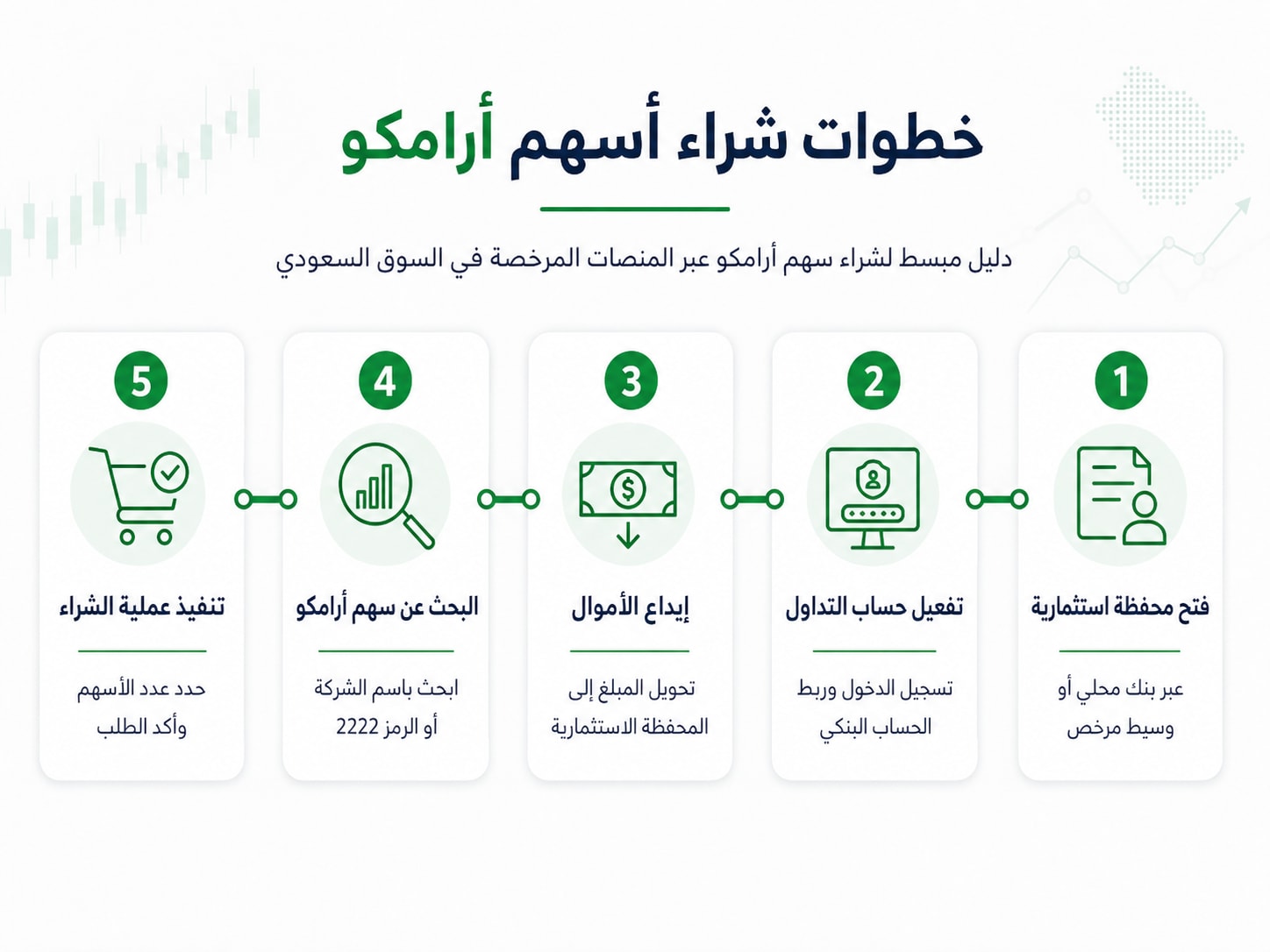 خطوات شراء أسهم أرامكو