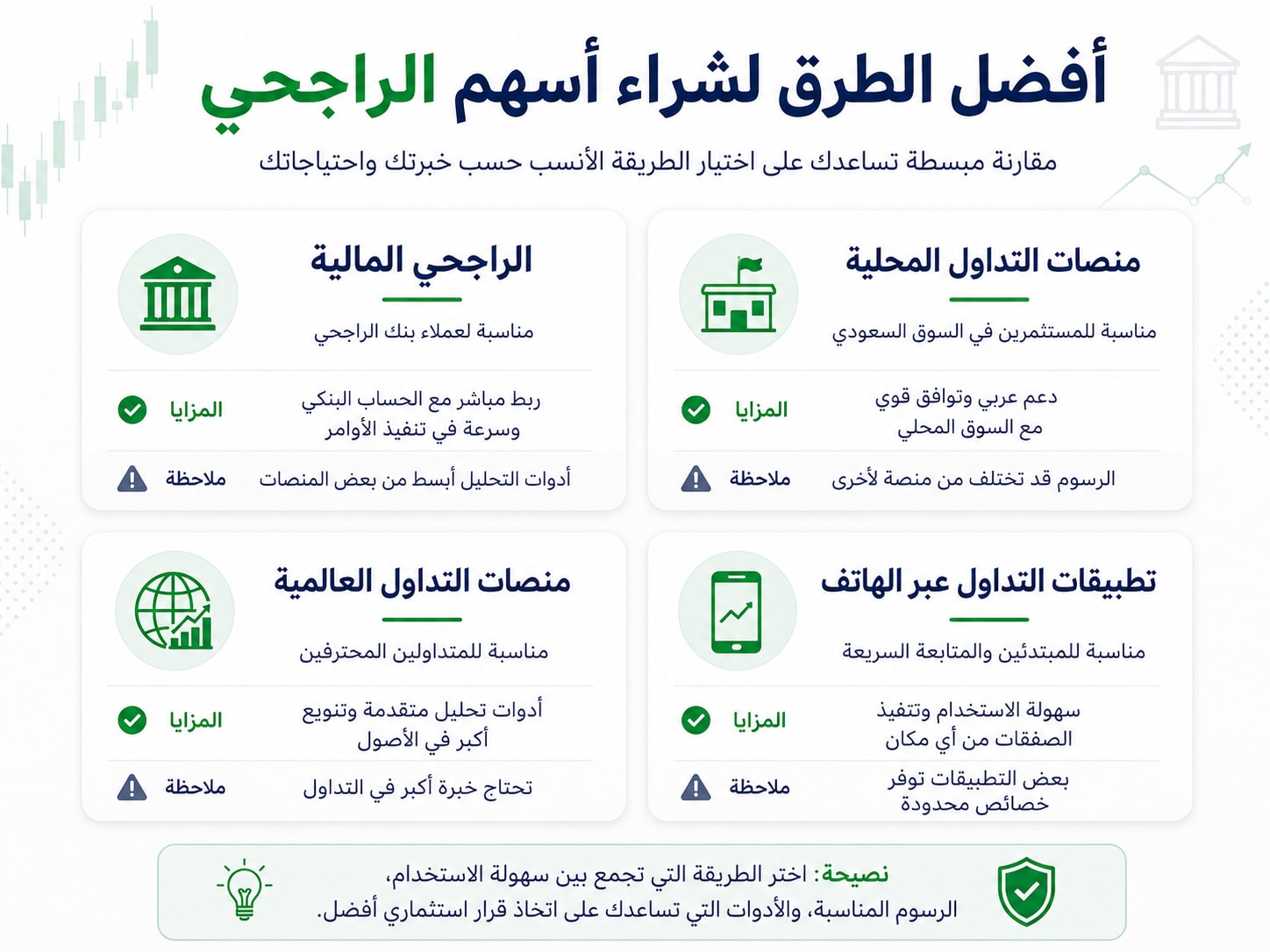 أفضل الطرق لشراء أسهم الراجحي