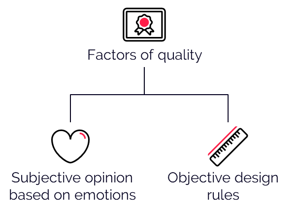 Quality diagram: subjective and objective quality