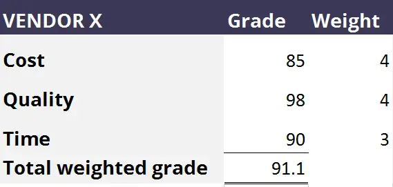 Vendor scoring example