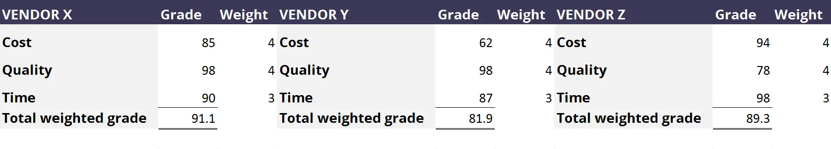 Vendor overview comparison
