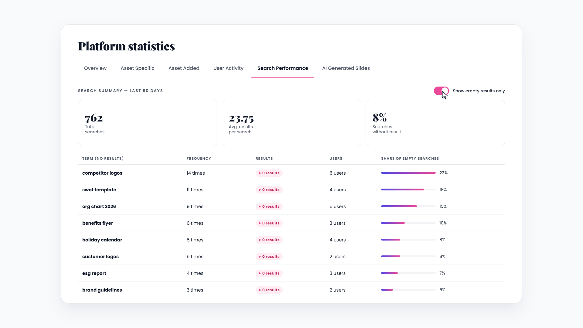 Search-gap analysis in SlideHub analytics