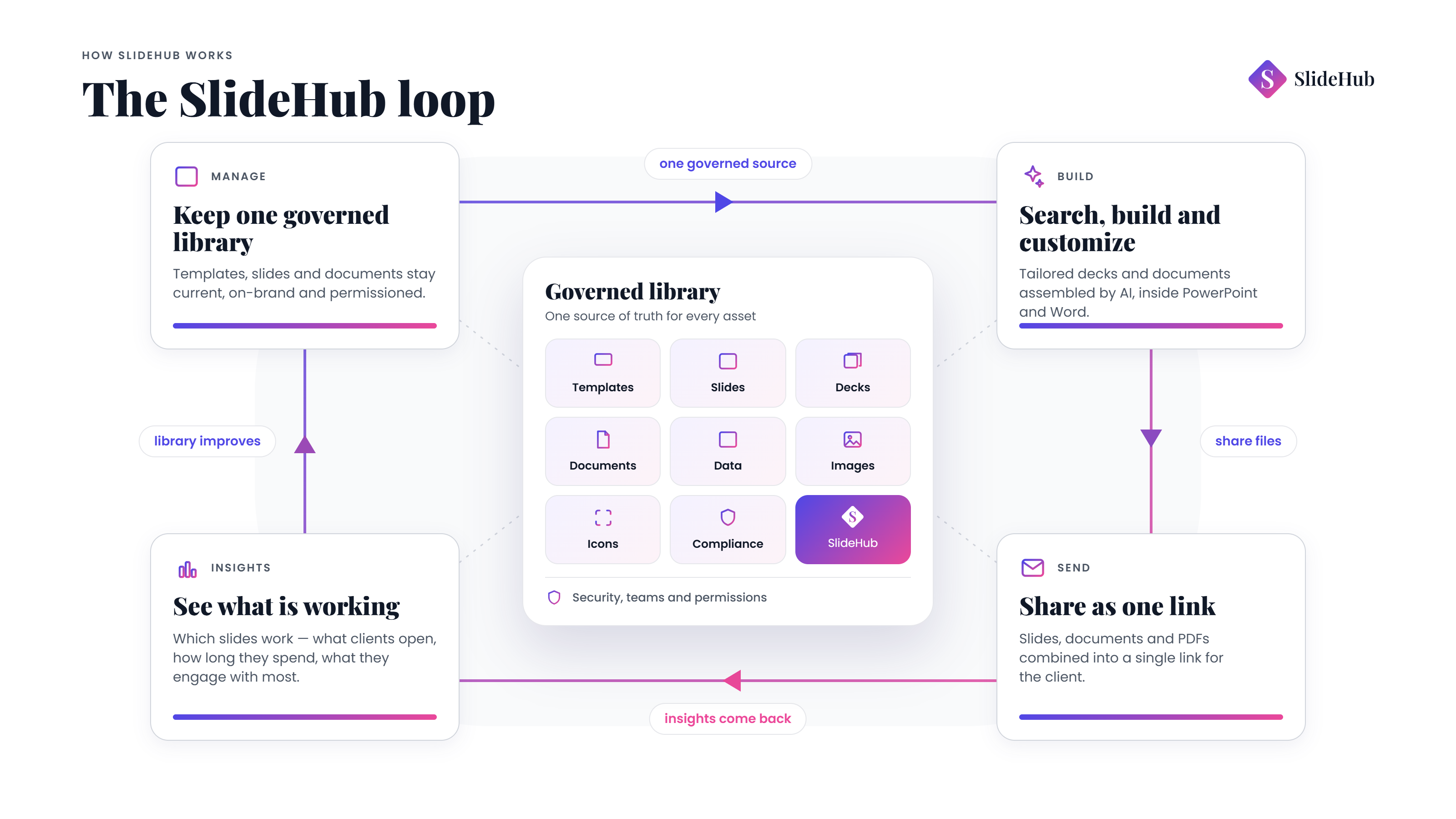 The SlideHub loop: manage, build, send, insights