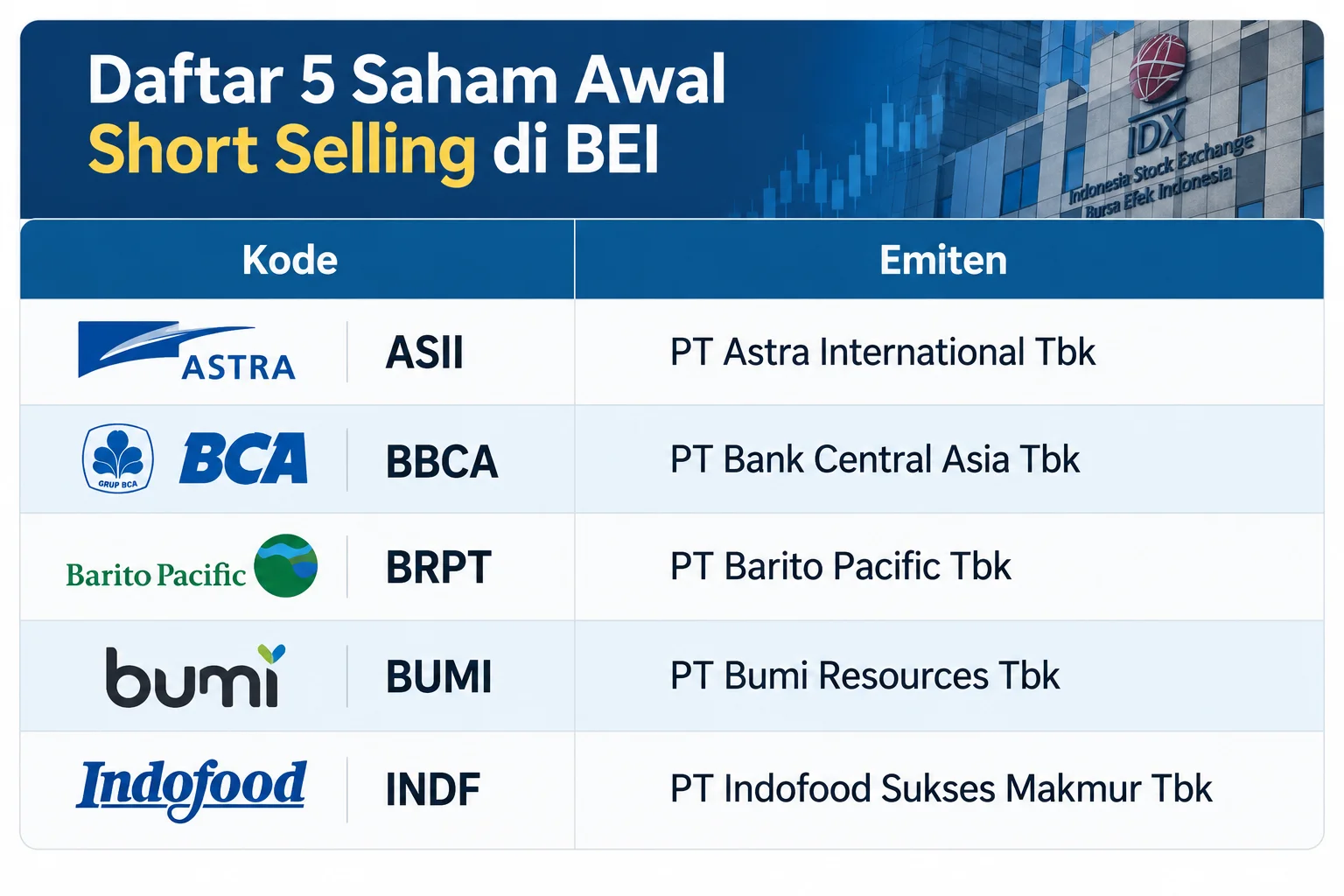 Lima Saham Awal Short Selling Oktober 2026