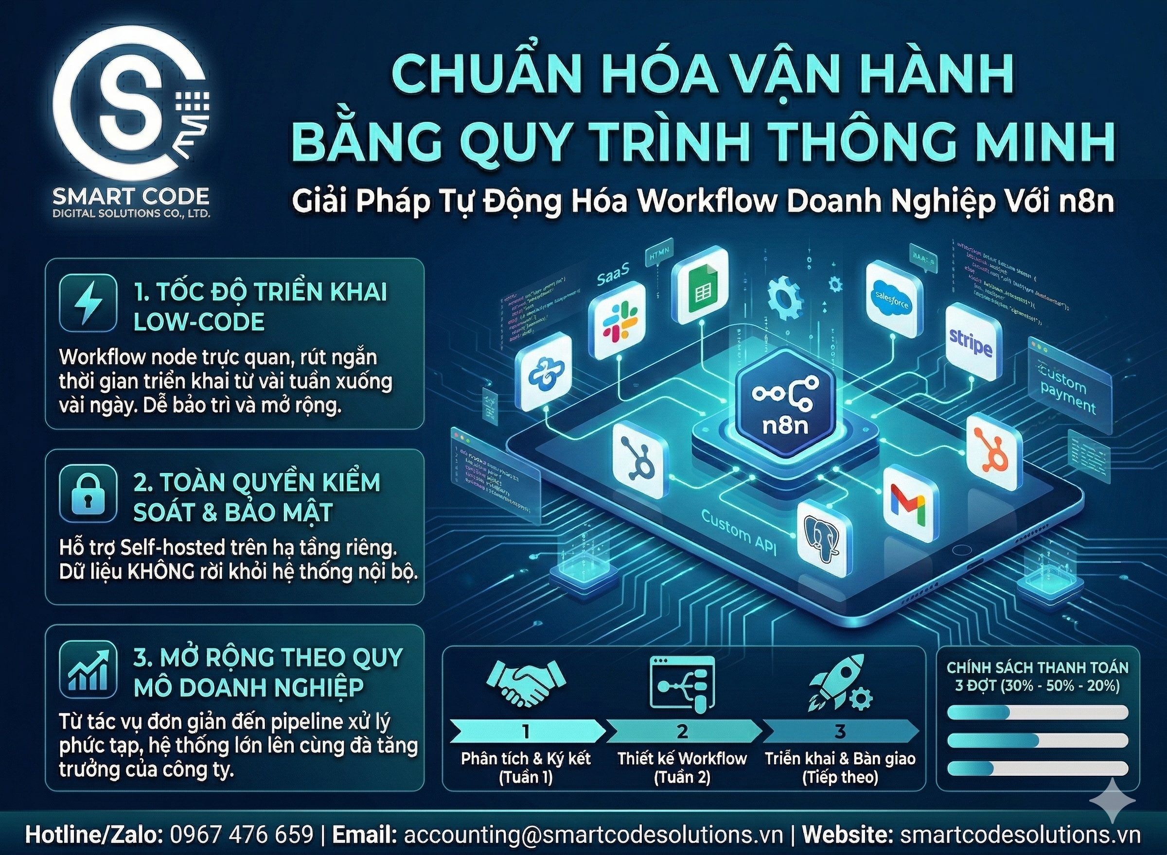 Giải pháp tự động hóa doanh nghiệp trên nền tảng n8n