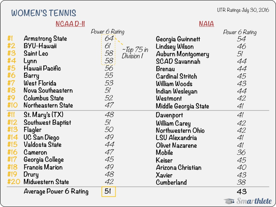 Top NCAA D-III Classes -  - The Tennis Recruiting  Network