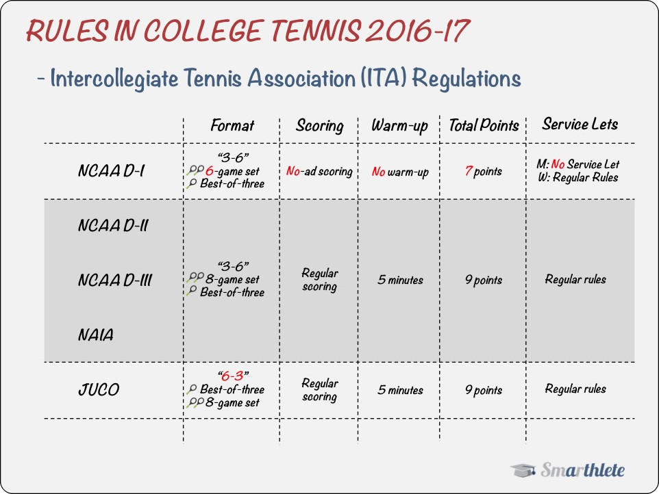 College Tennis Rules - Dual Match Formats
