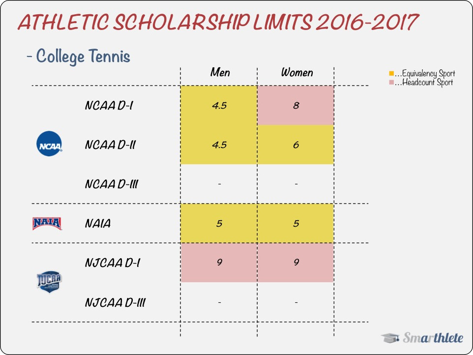 Number of Scholarships in College Tennis