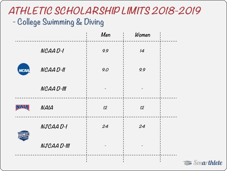 Number of Scholarships in College Swimming & Diving