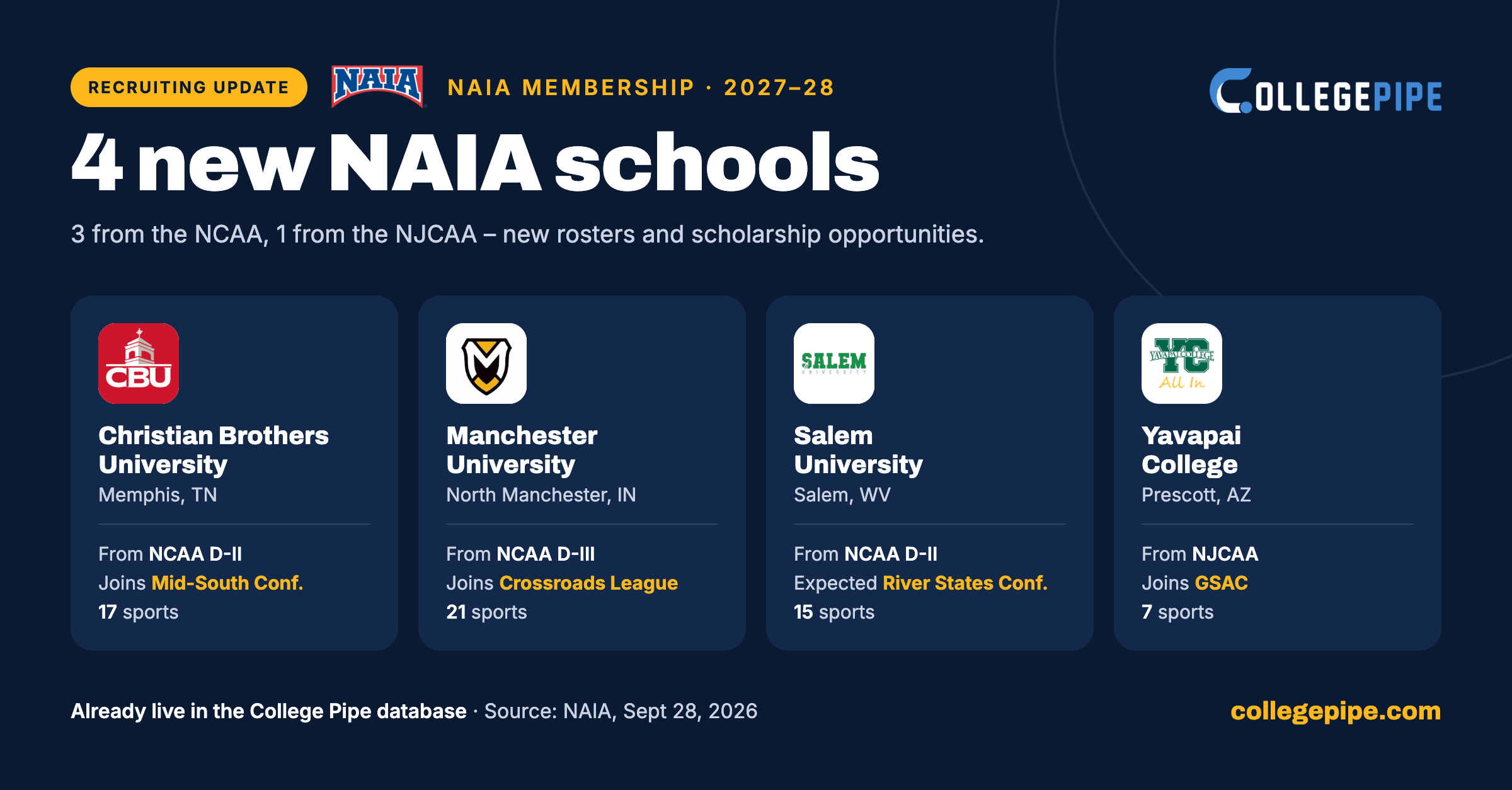 College Pipe recruiting update with the NAIA logo: 