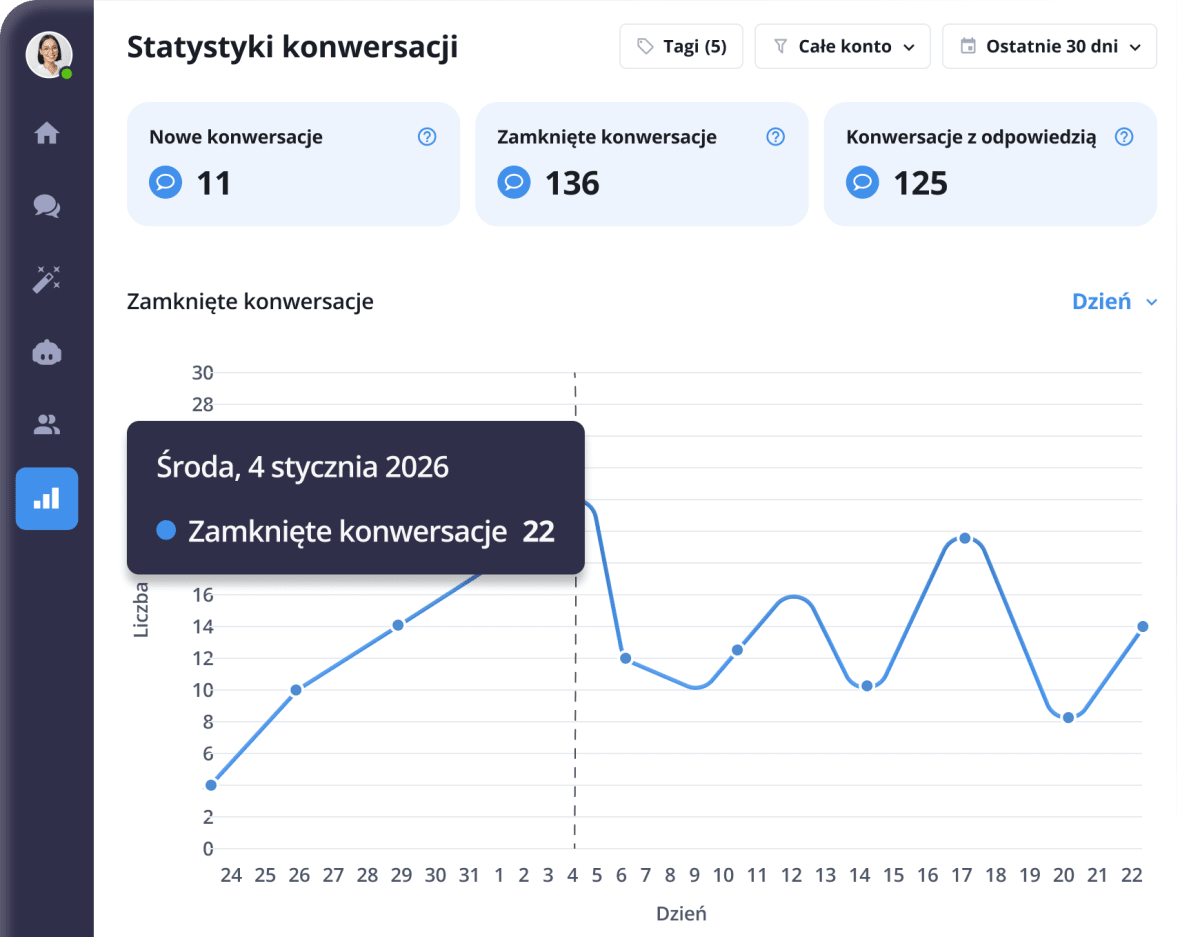 Smartsupp - raportowanie i statystyki