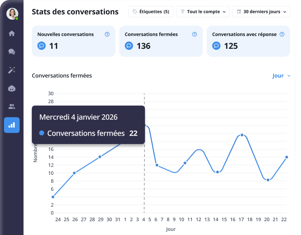Smartsupp - Rapports et statistiques