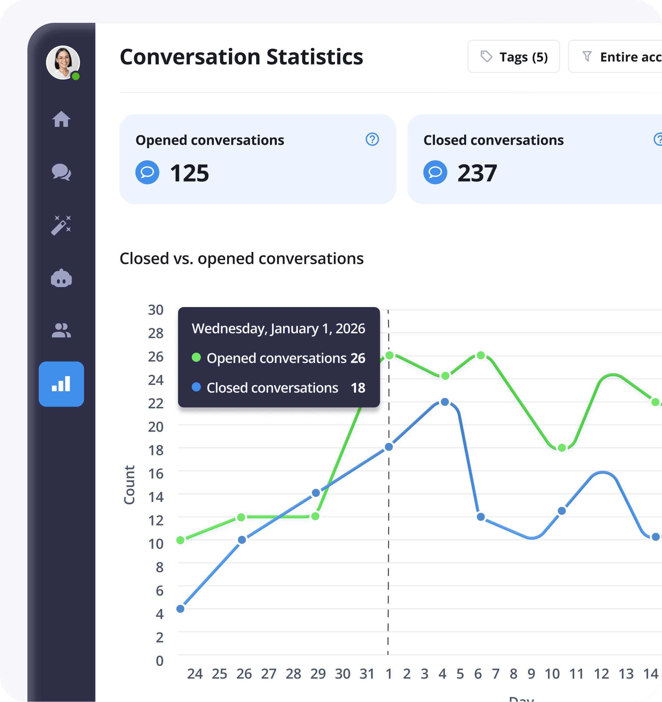 Report e statistiche - statistiche conversazione