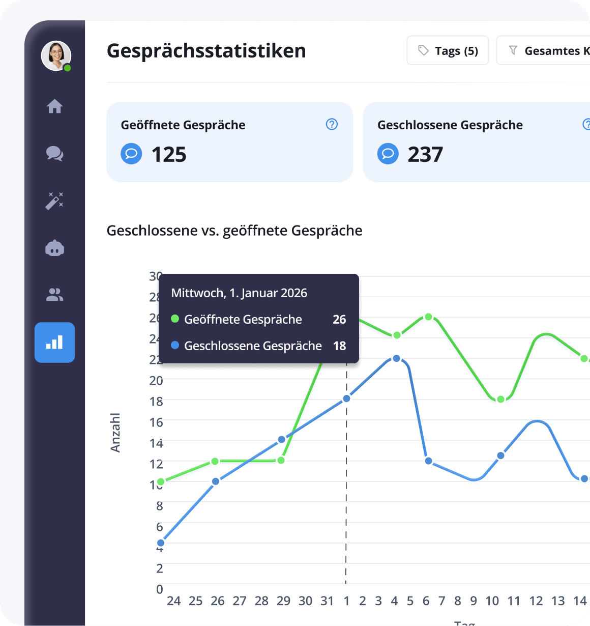 Reporting & Statistiken - Gesprächsstatistiken
