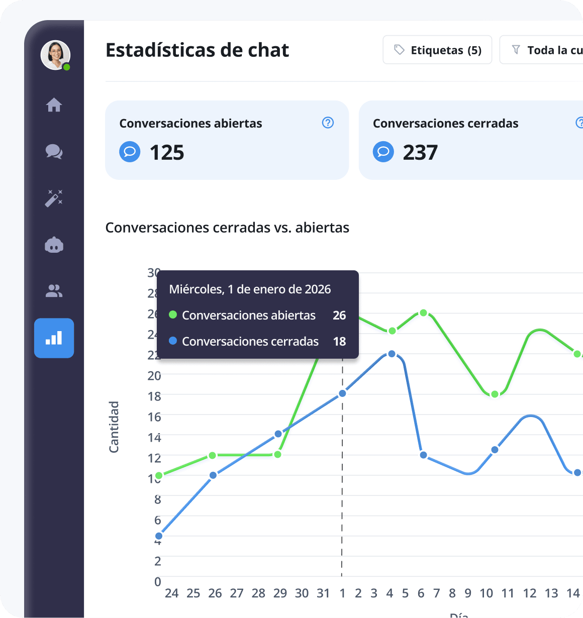 Informes y estadísticas - Estadísticas de la conversación